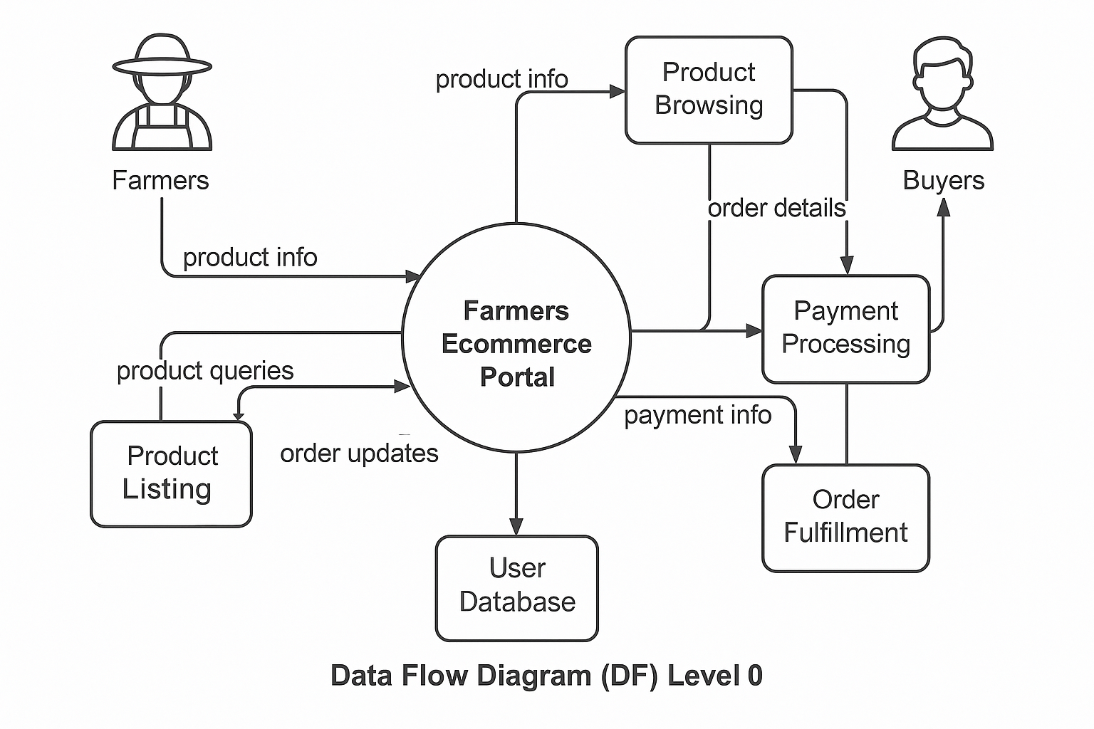 Agro Connect - DFD Level 0 Diagram