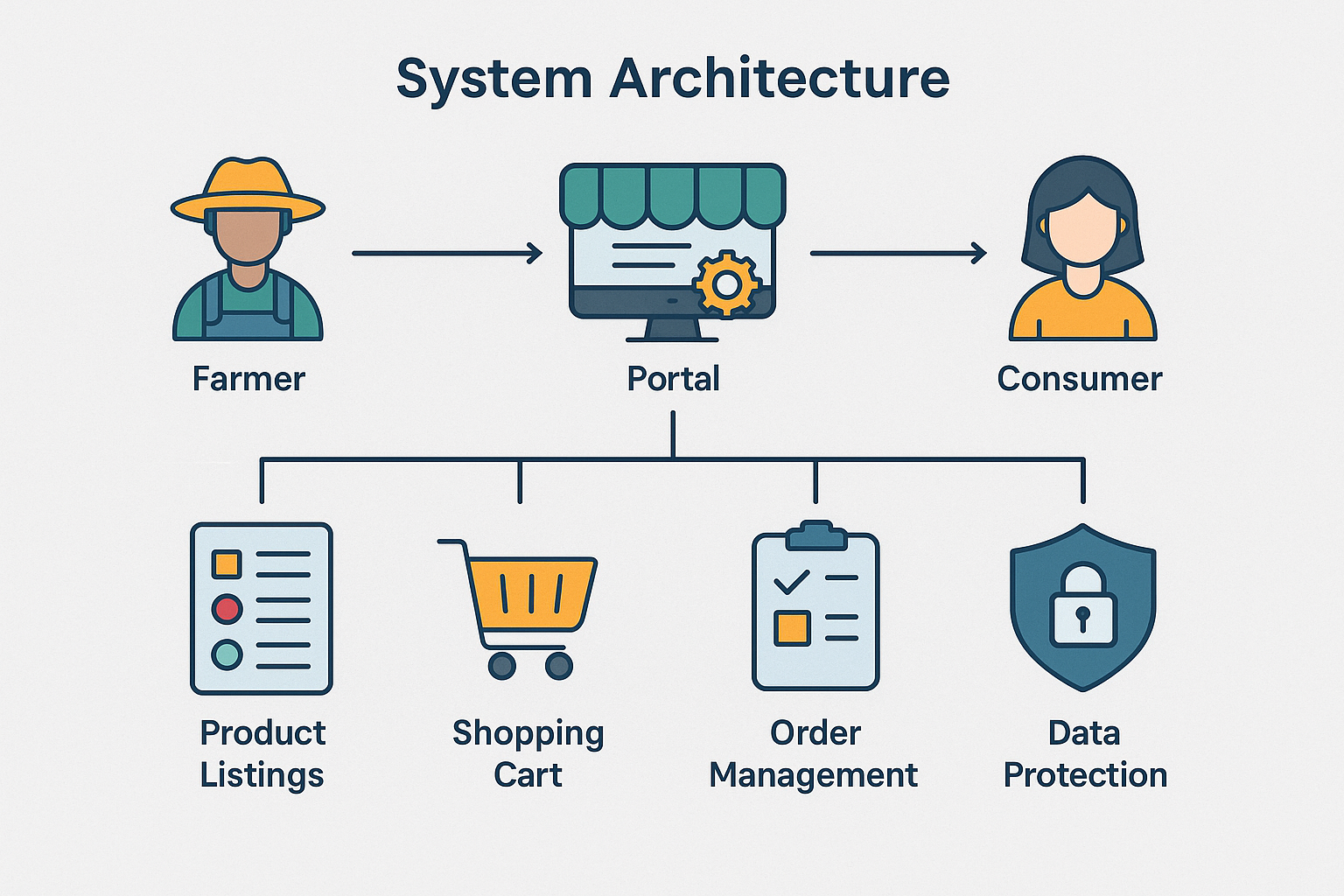 Agro connect system architecture diagram