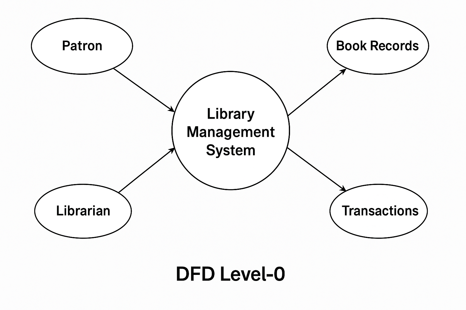 Library Management System - DFD Level 0 Diagram