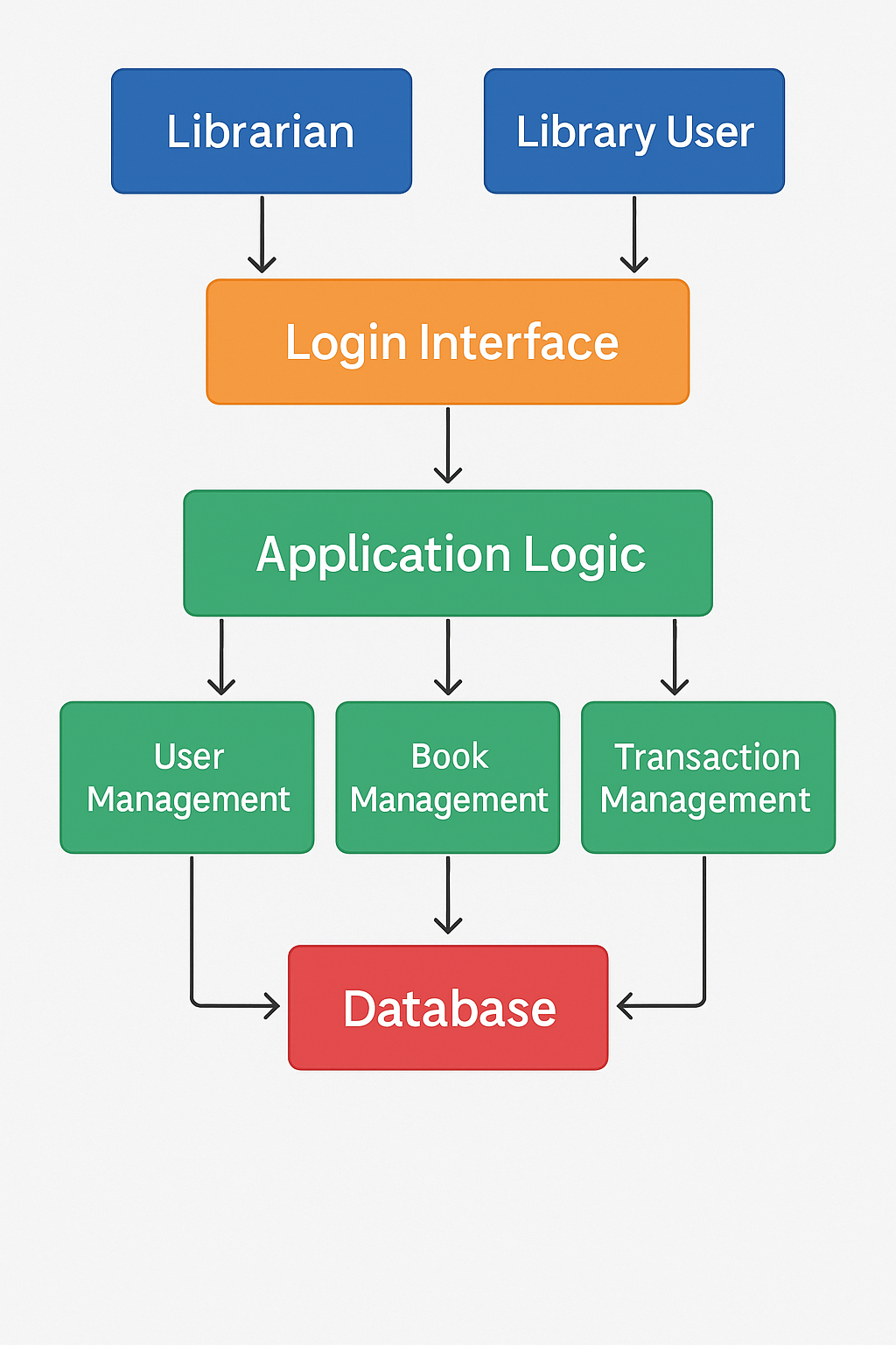Library Management System - System Architecture Diagram